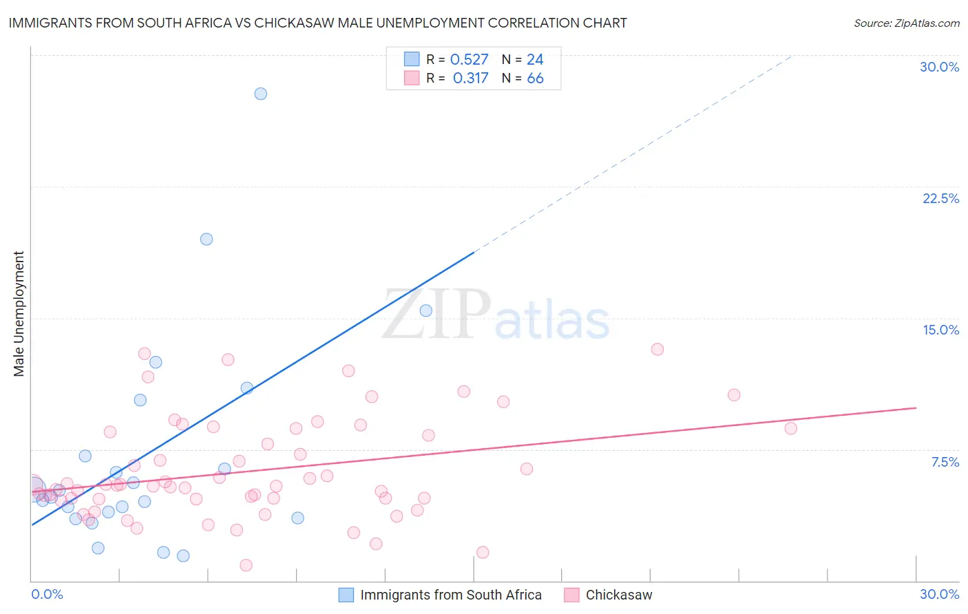 Immigrants from South Africa vs Chickasaw Male Unemployment