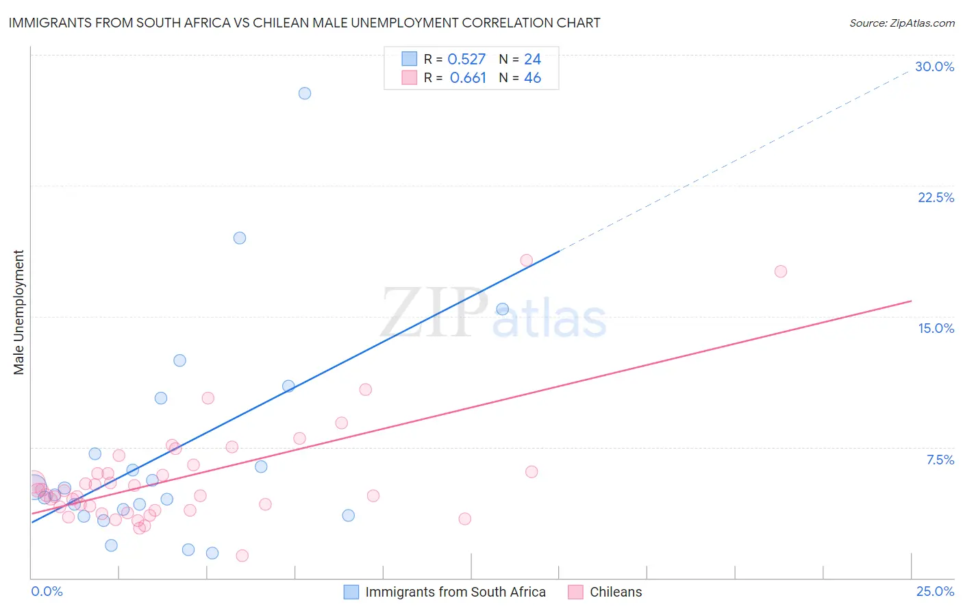 Immigrants from South Africa vs Chilean Male Unemployment