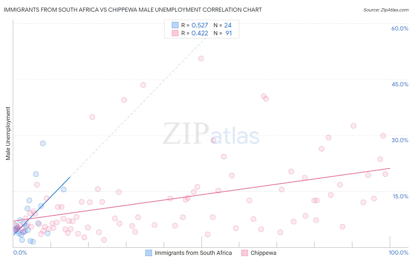 Immigrants from South Africa vs Chippewa Male Unemployment