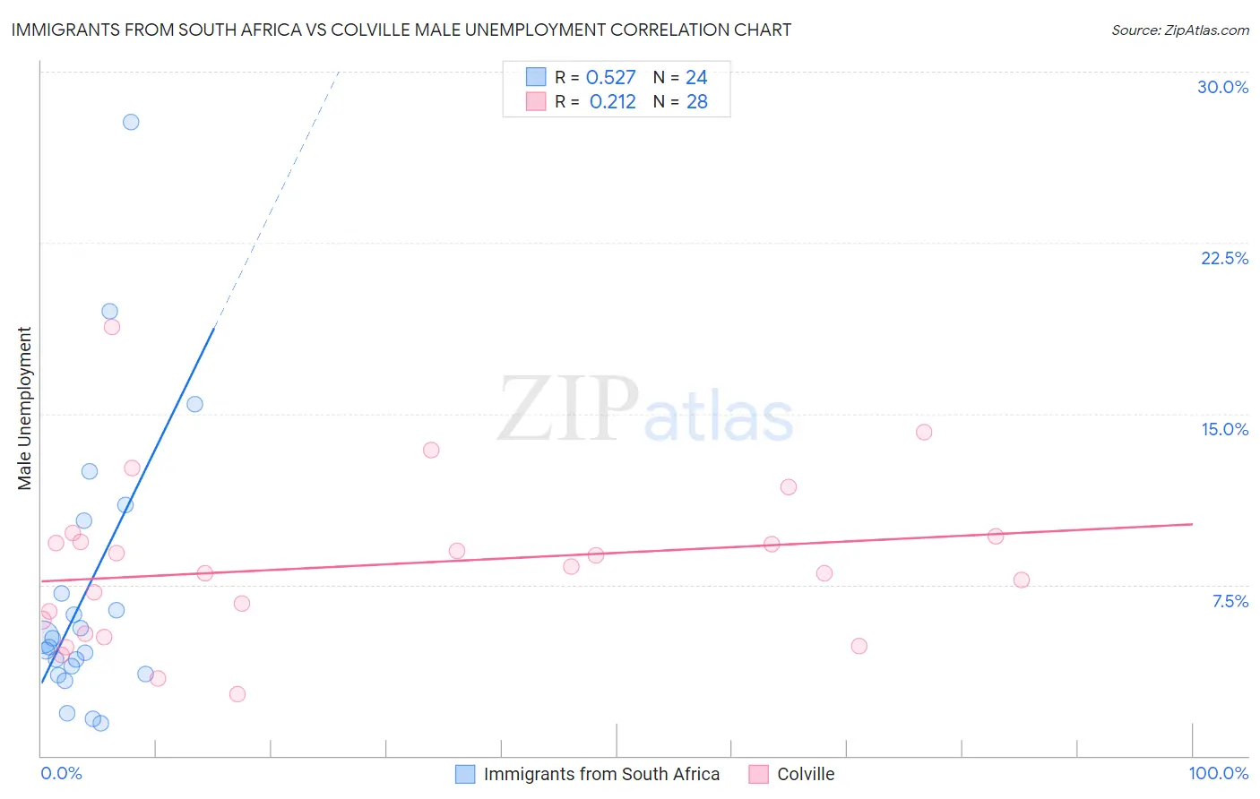 Immigrants from South Africa vs Colville Male Unemployment