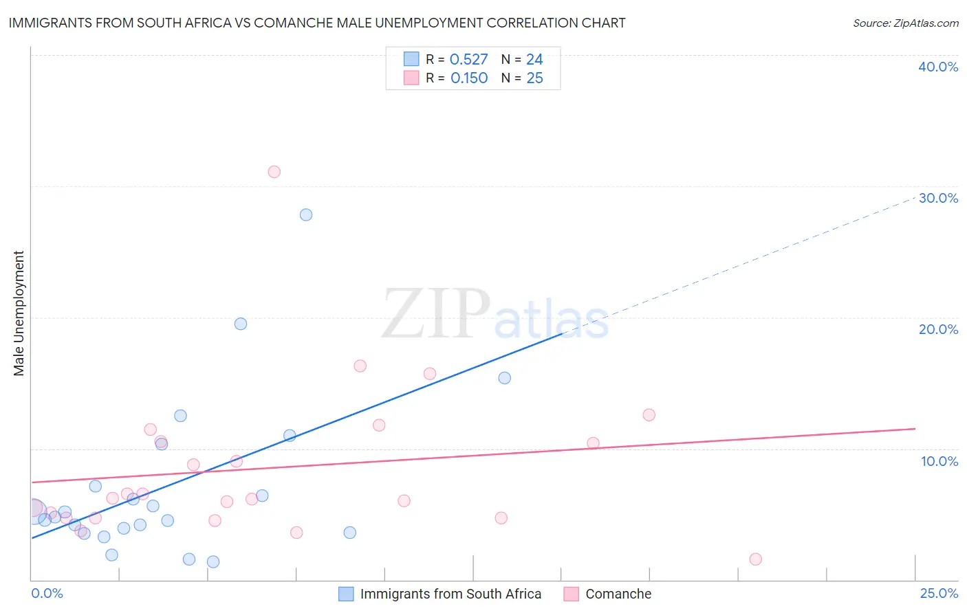 Immigrants from South Africa vs Comanche Male Unemployment