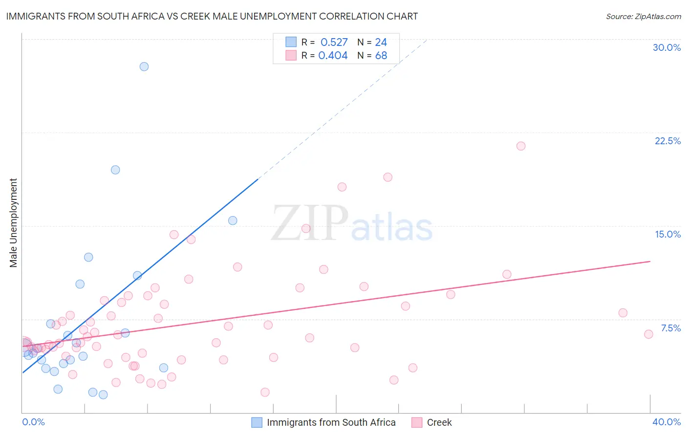 Immigrants from South Africa vs Creek Male Unemployment