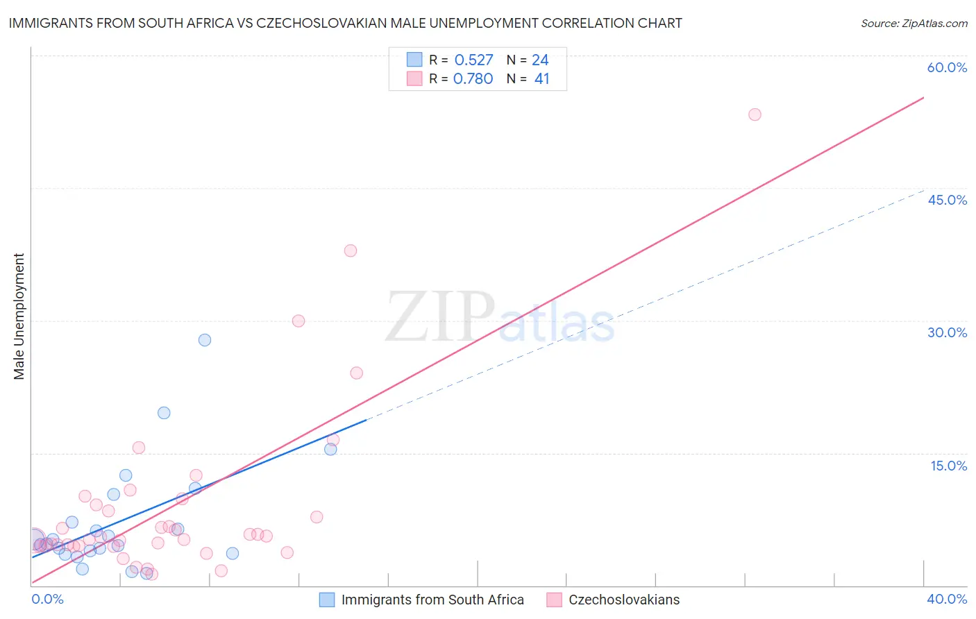 Immigrants from South Africa vs Czechoslovakian Male Unemployment