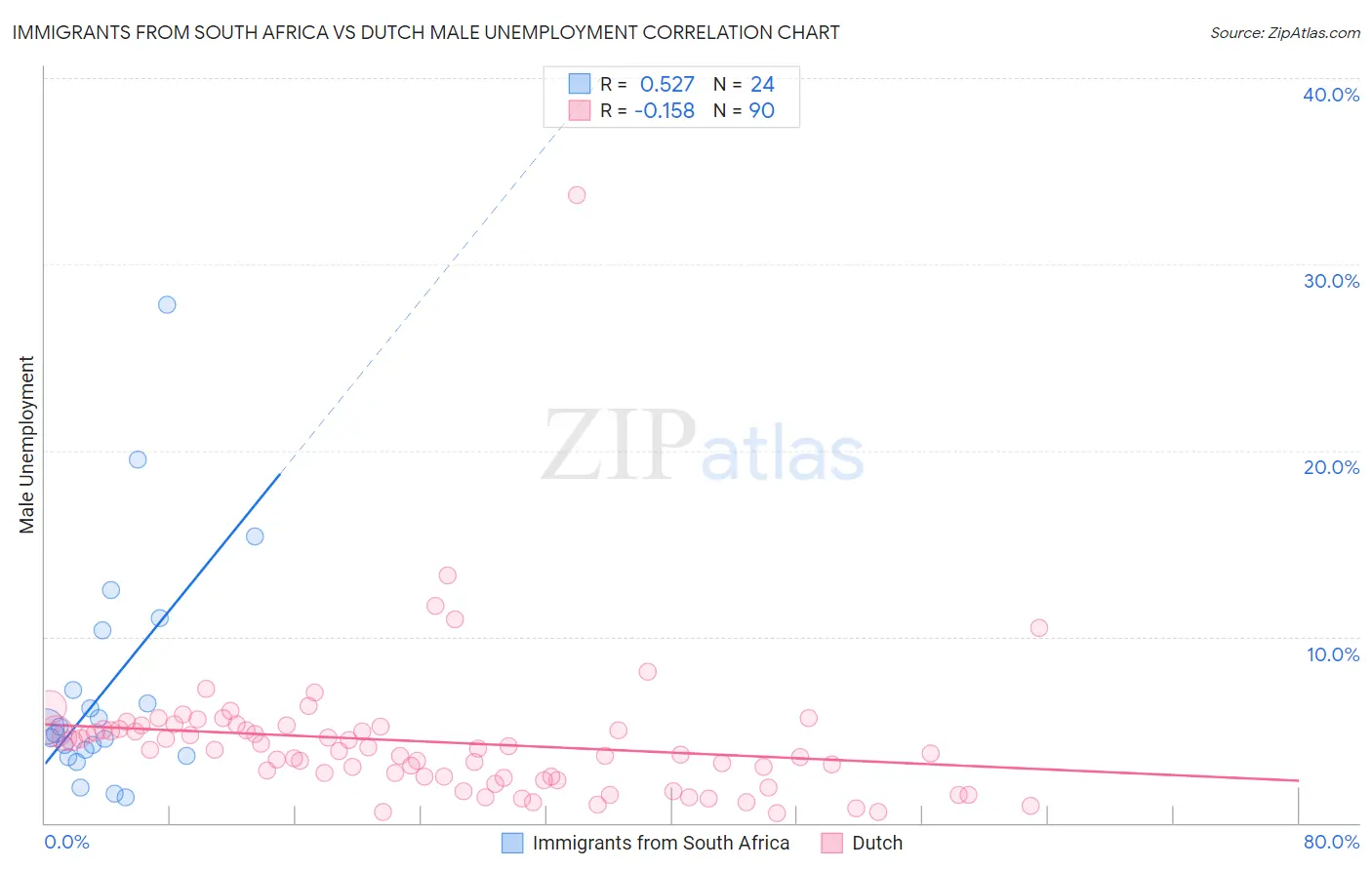 Immigrants from South Africa vs Dutch Male Unemployment