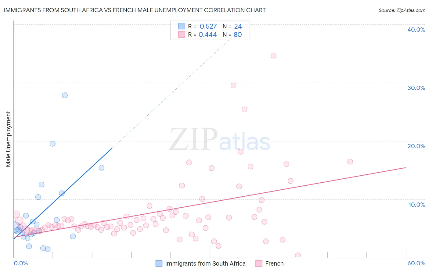 Immigrants from South Africa vs French Male Unemployment