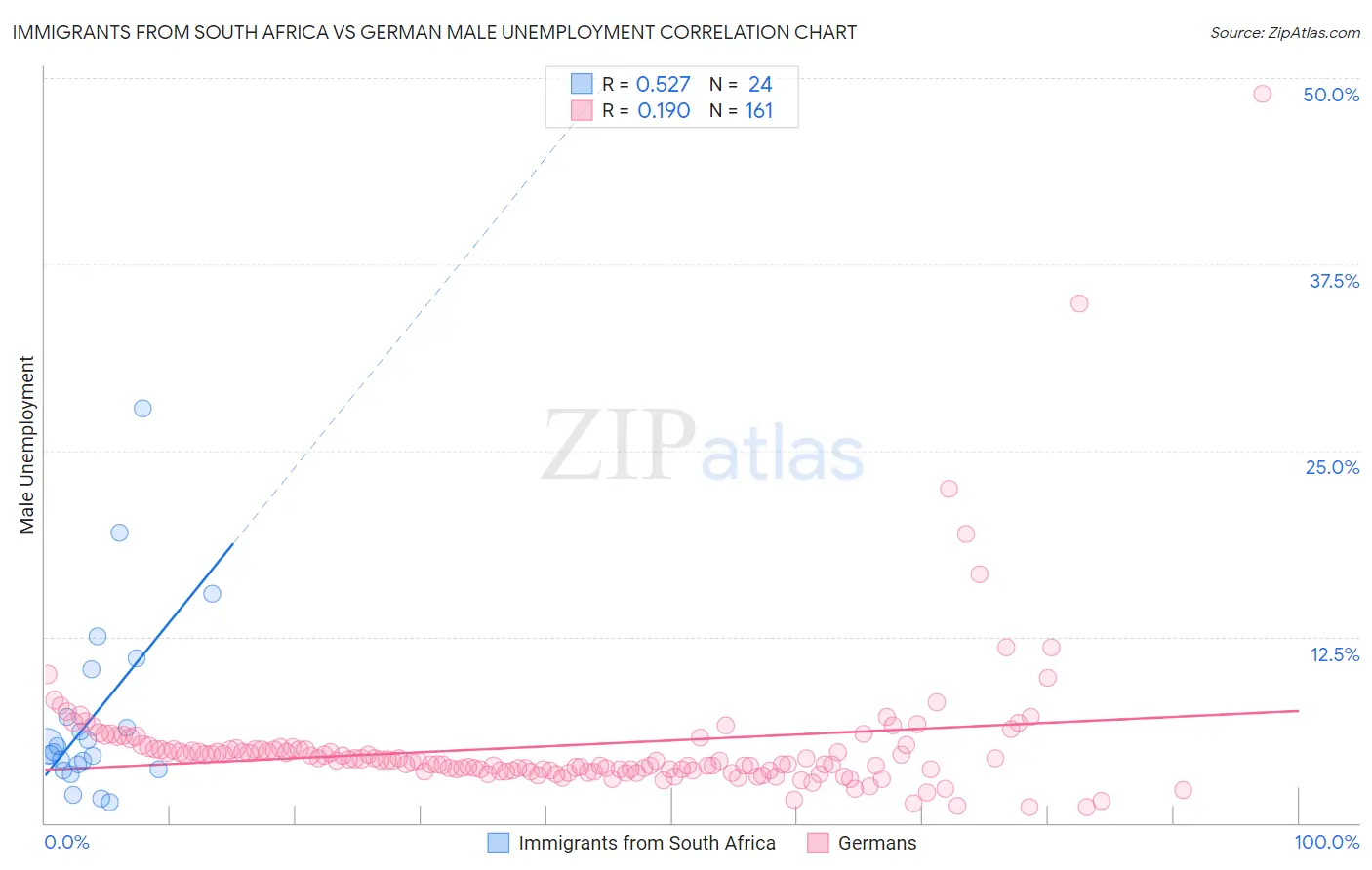 Immigrants from South Africa vs German Male Unemployment