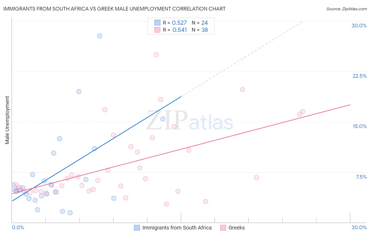 Immigrants from South Africa vs Greek Male Unemployment