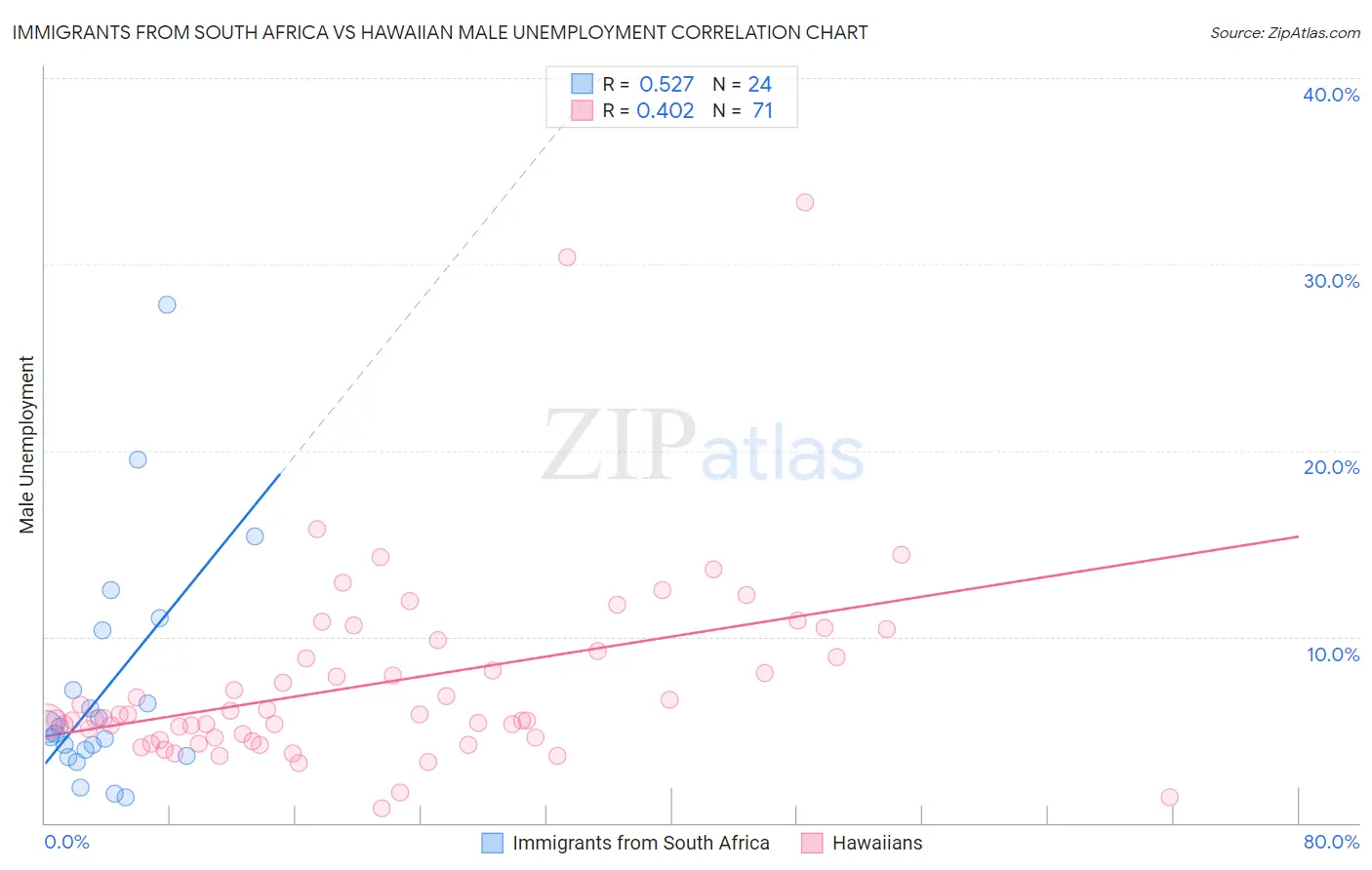 Immigrants from South Africa vs Hawaiian Male Unemployment