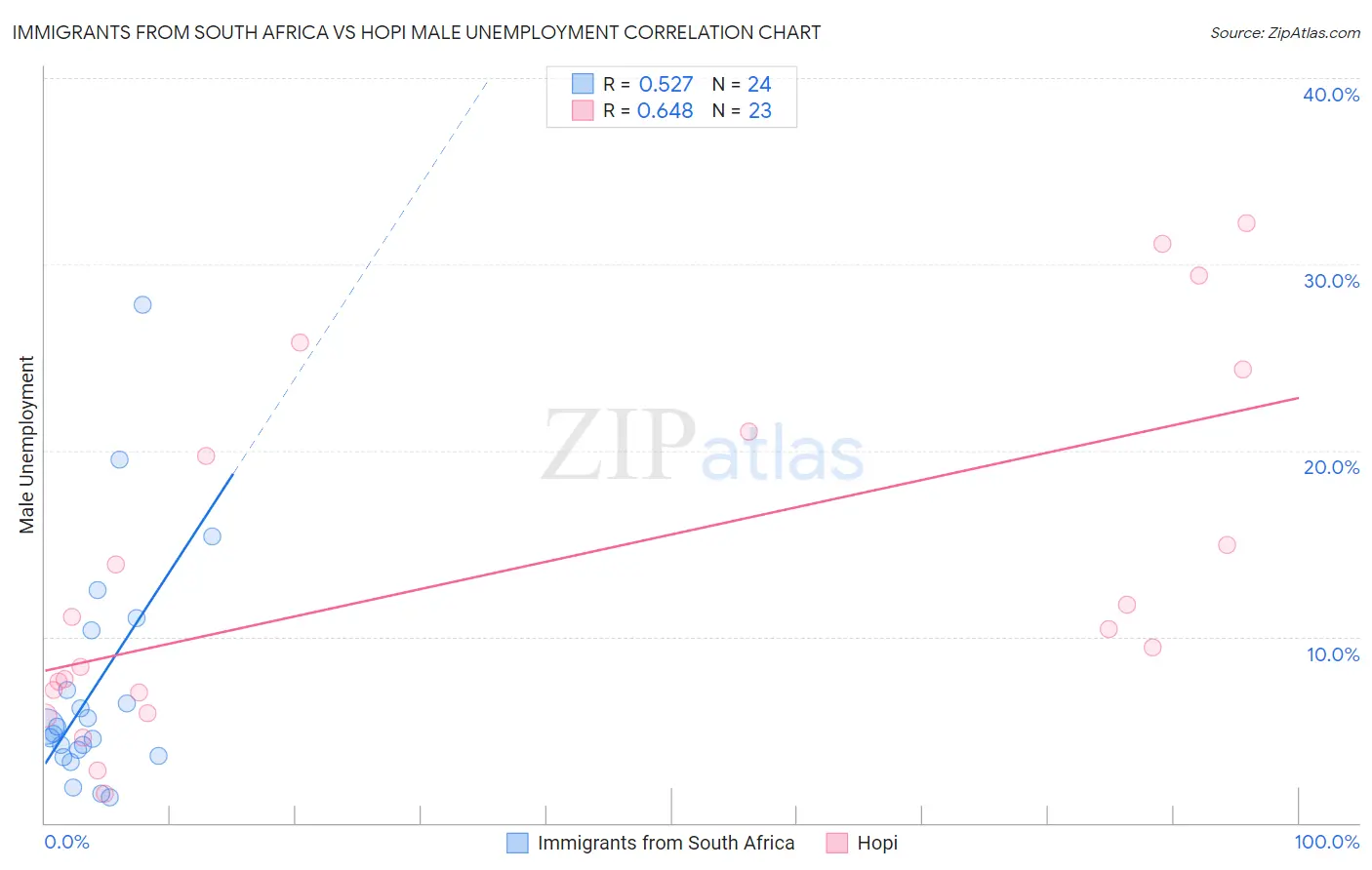 Immigrants from South Africa vs Hopi Male Unemployment