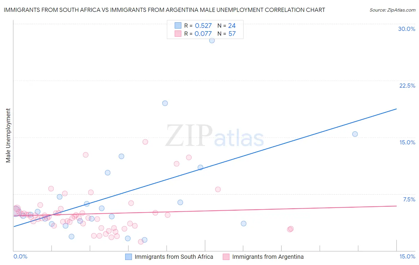 Immigrants from South Africa vs Immigrants from Argentina Male Unemployment