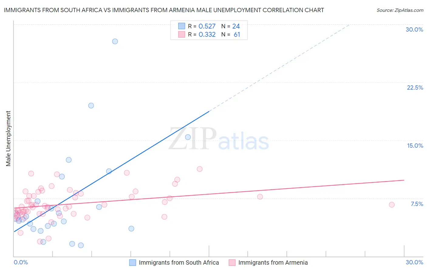 Immigrants from South Africa vs Immigrants from Armenia Male Unemployment