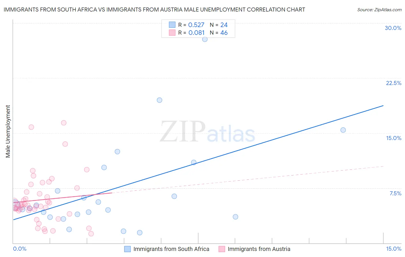 Immigrants from South Africa vs Immigrants from Austria Male Unemployment