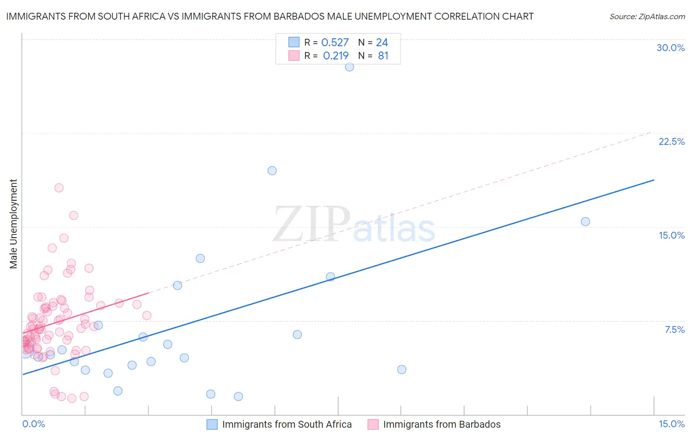 Immigrants from South Africa vs Immigrants from Barbados Male Unemployment