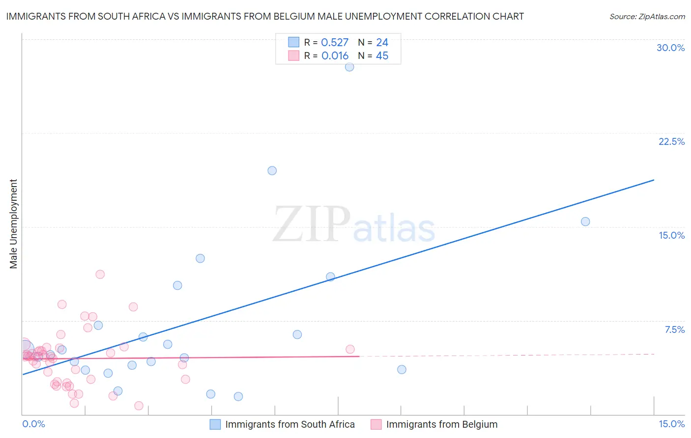 Immigrants from South Africa vs Immigrants from Belgium Male Unemployment