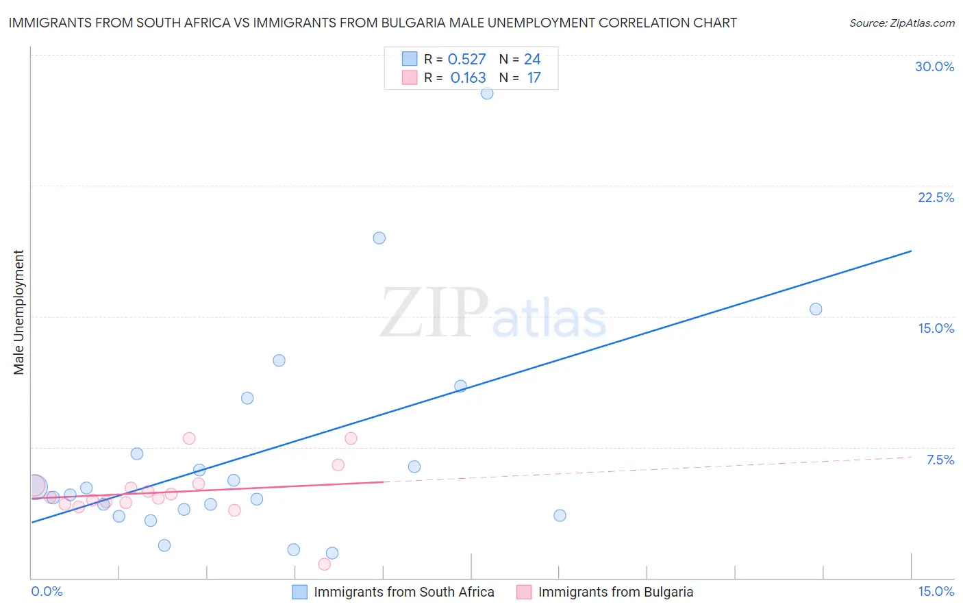 Immigrants from South Africa vs Immigrants from Bulgaria Male Unemployment
