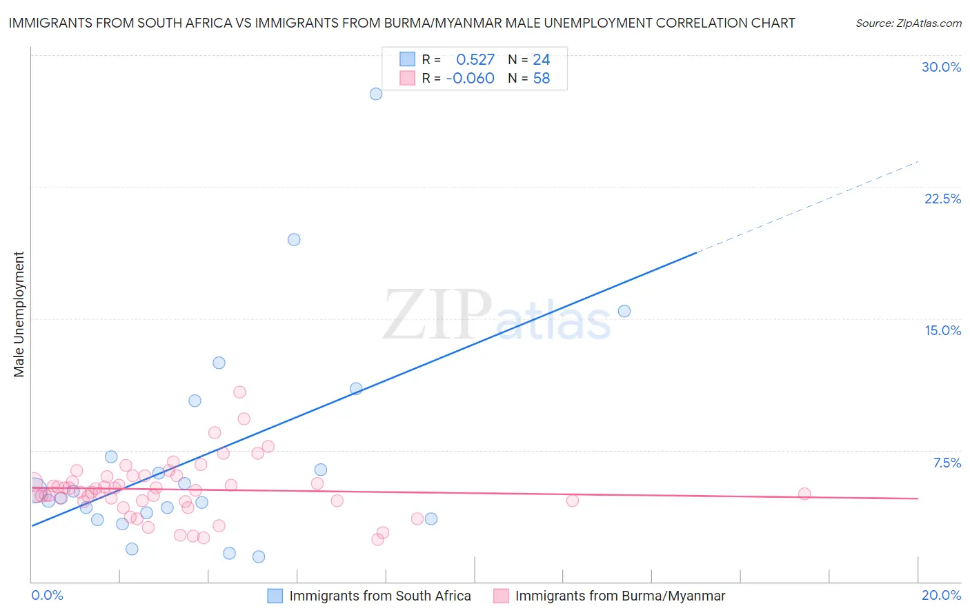 Immigrants from South Africa vs Immigrants from Burma/Myanmar Male Unemployment
