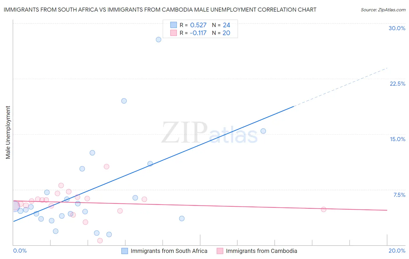 Immigrants from South Africa vs Immigrants from Cambodia Male Unemployment