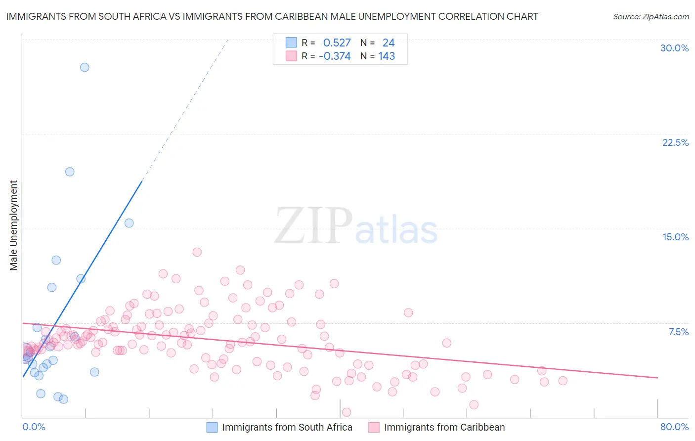 Immigrants from South Africa vs Immigrants from Caribbean Male Unemployment