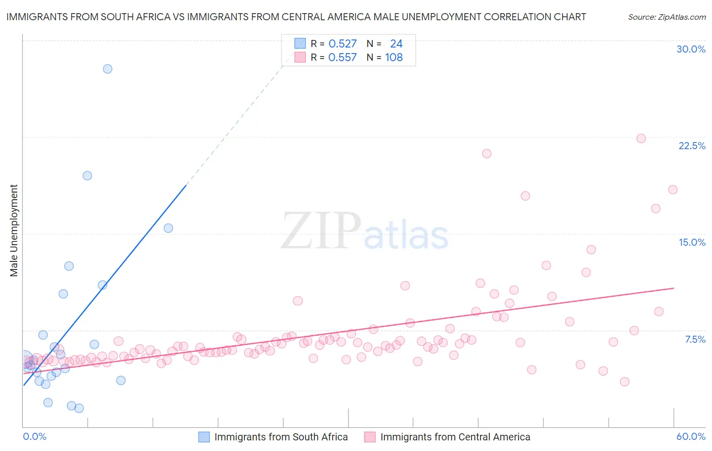 Immigrants from South Africa vs Immigrants from Central America Male Unemployment