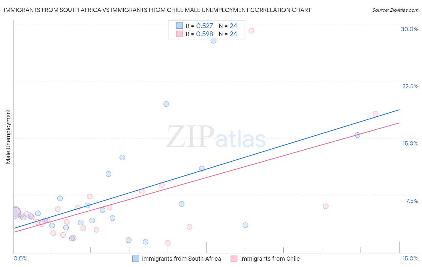 Immigrants from South Africa vs Immigrants from Chile Male Unemployment