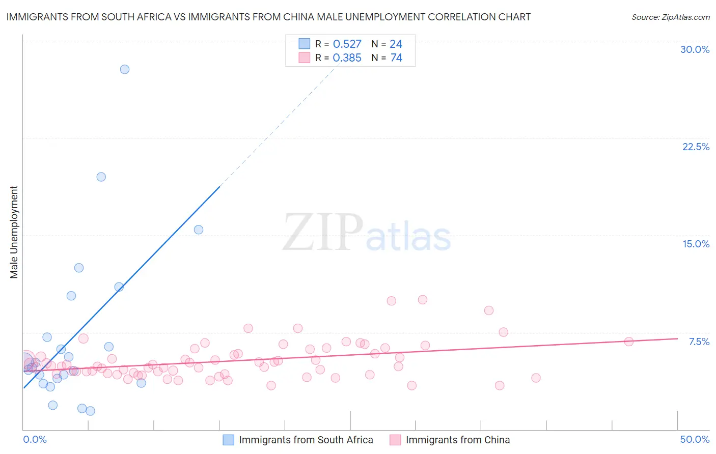 Immigrants from South Africa vs Immigrants from China Male Unemployment