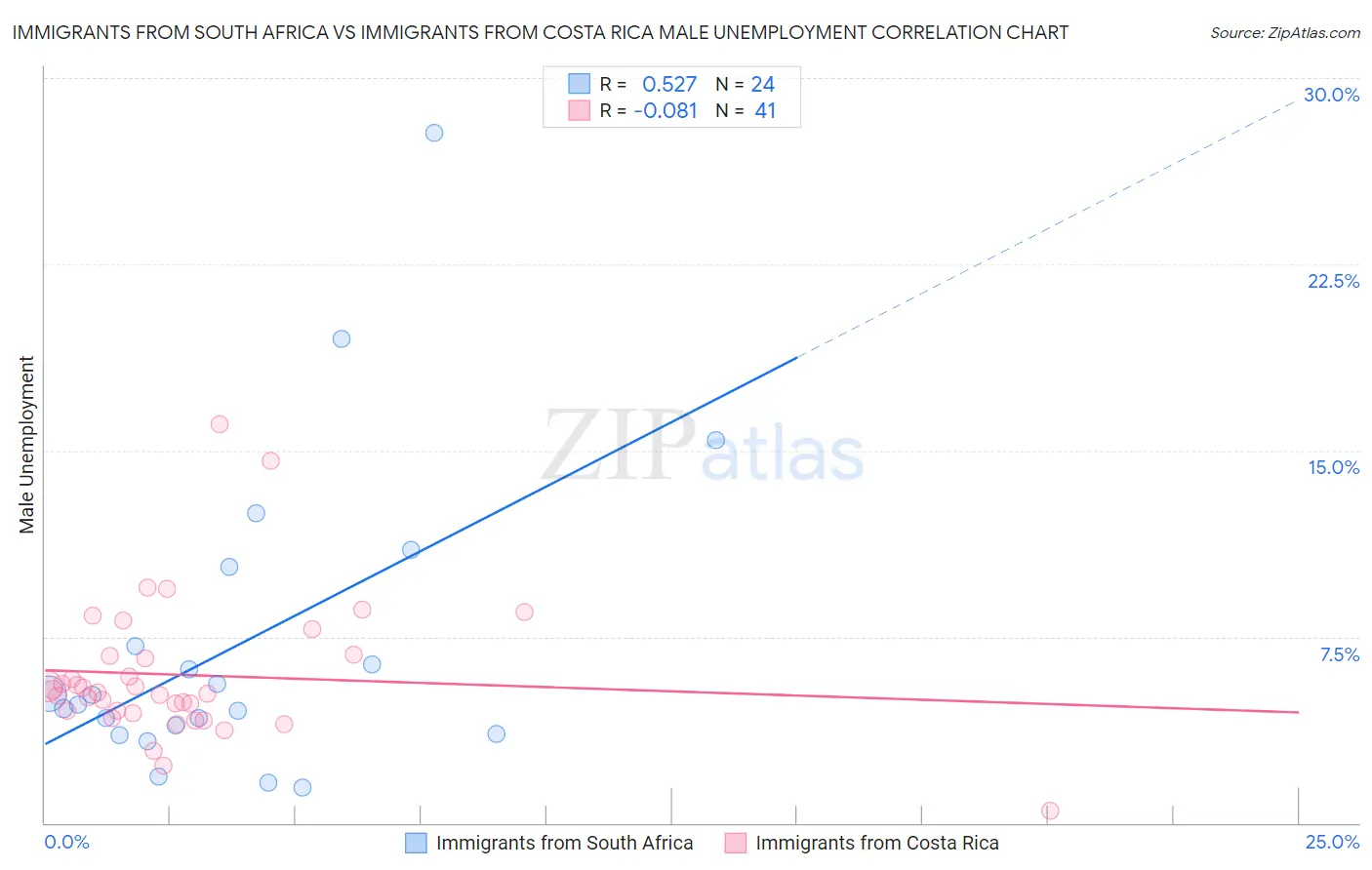 Immigrants from South Africa vs Immigrants from Costa Rica Male Unemployment