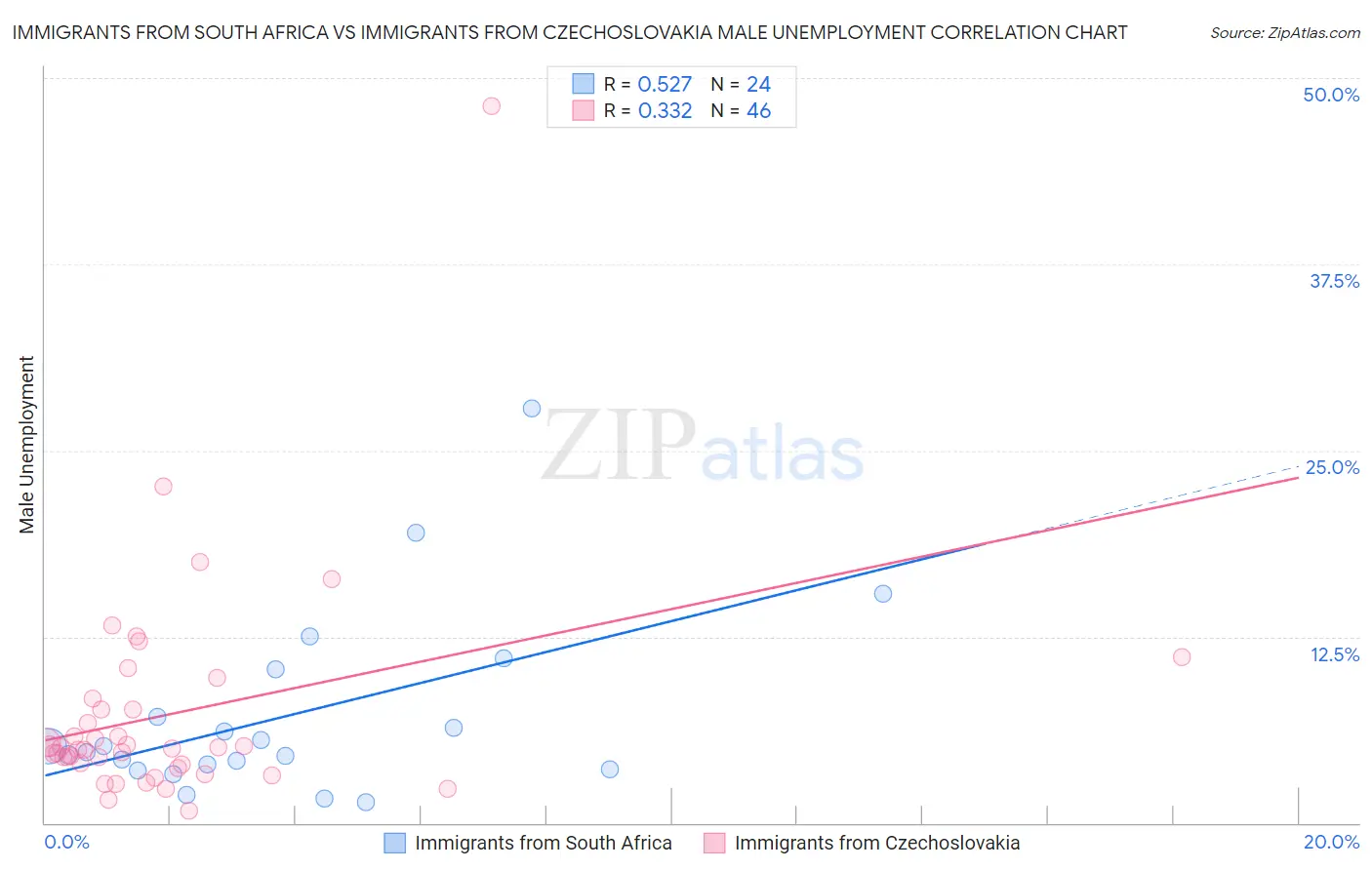 Immigrants from South Africa vs Immigrants from Czechoslovakia Male Unemployment