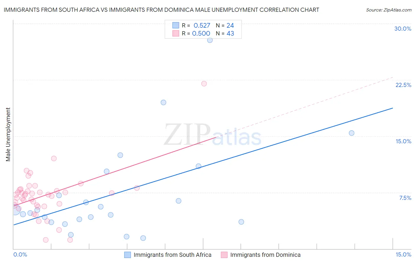 Immigrants from South Africa vs Immigrants from Dominica Male Unemployment