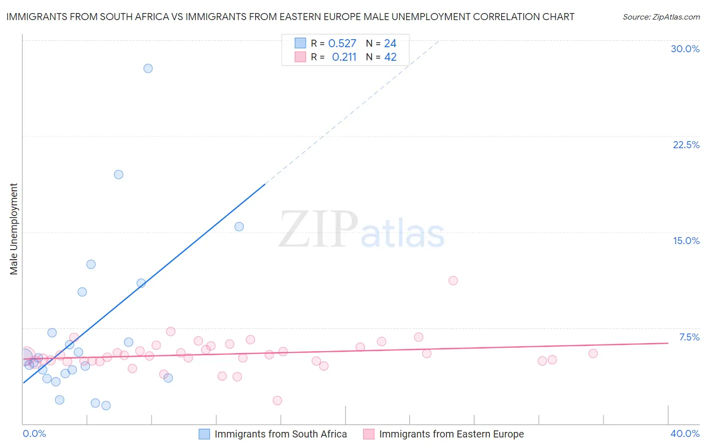 Immigrants from South Africa vs Immigrants from Eastern Europe Male Unemployment