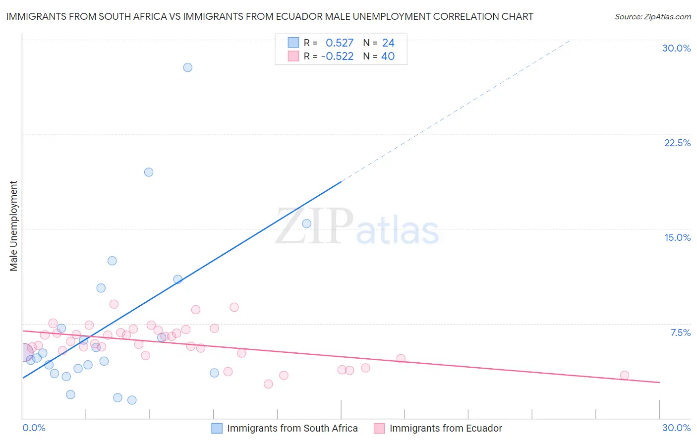 Immigrants from South Africa vs Immigrants from Ecuador Male Unemployment