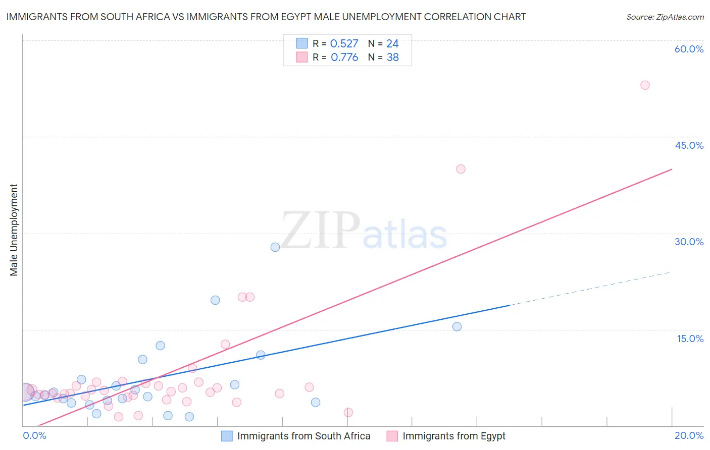 Immigrants from South Africa vs Immigrants from Egypt Male Unemployment