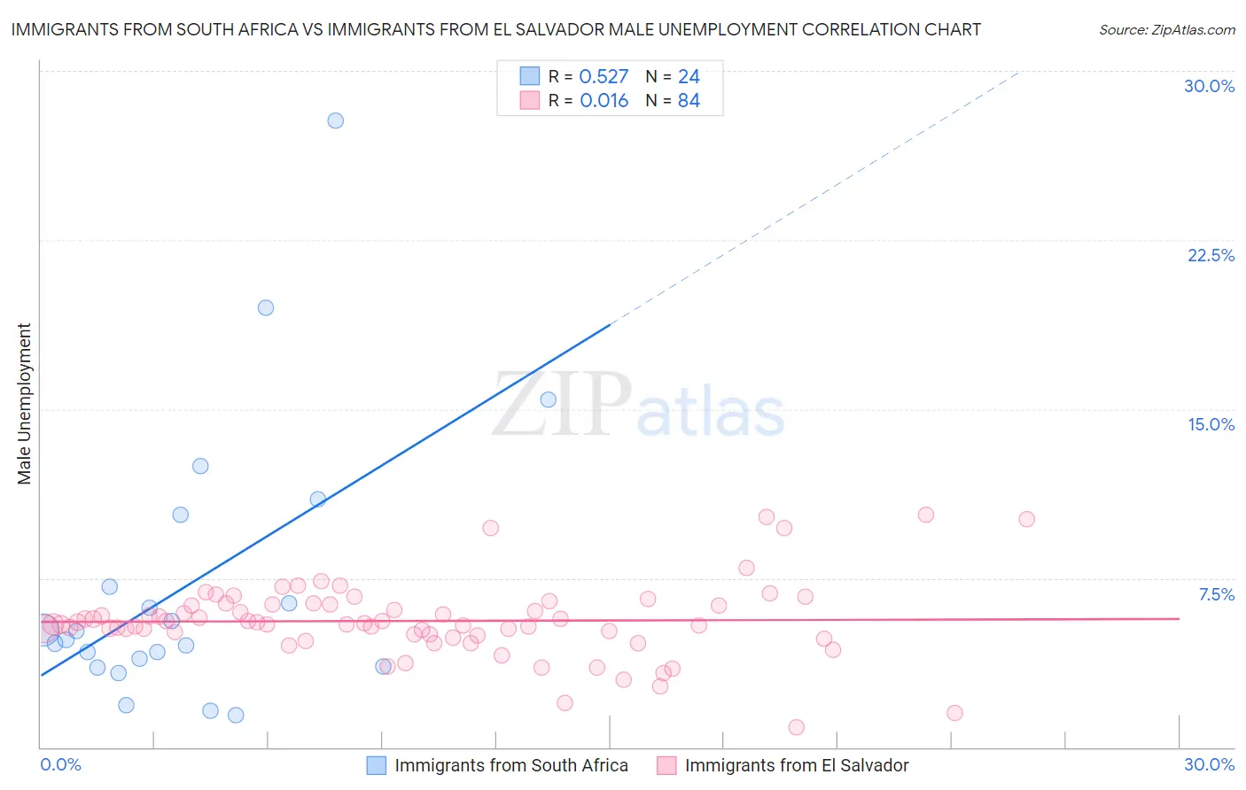 Immigrants from South Africa vs Immigrants from El Salvador Male Unemployment