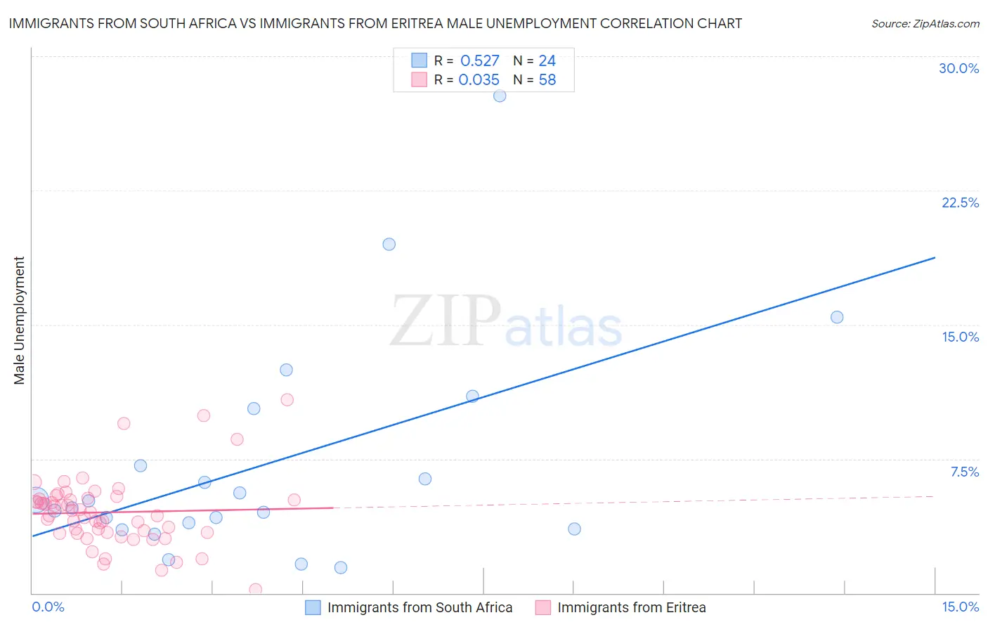 Immigrants from South Africa vs Immigrants from Eritrea Male Unemployment
