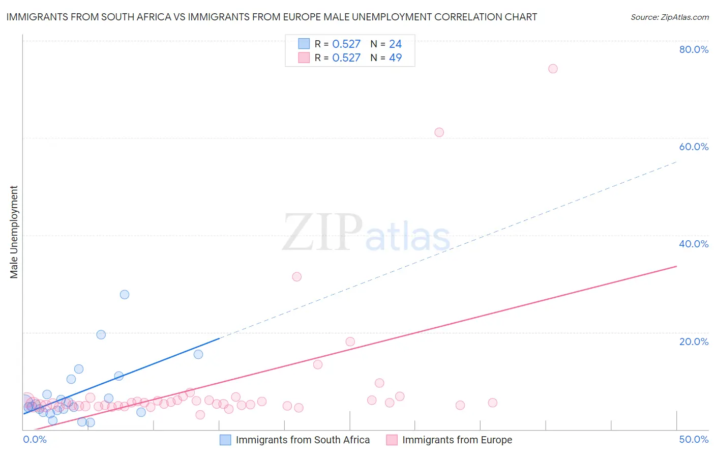 Immigrants from South Africa vs Immigrants from Europe Male Unemployment