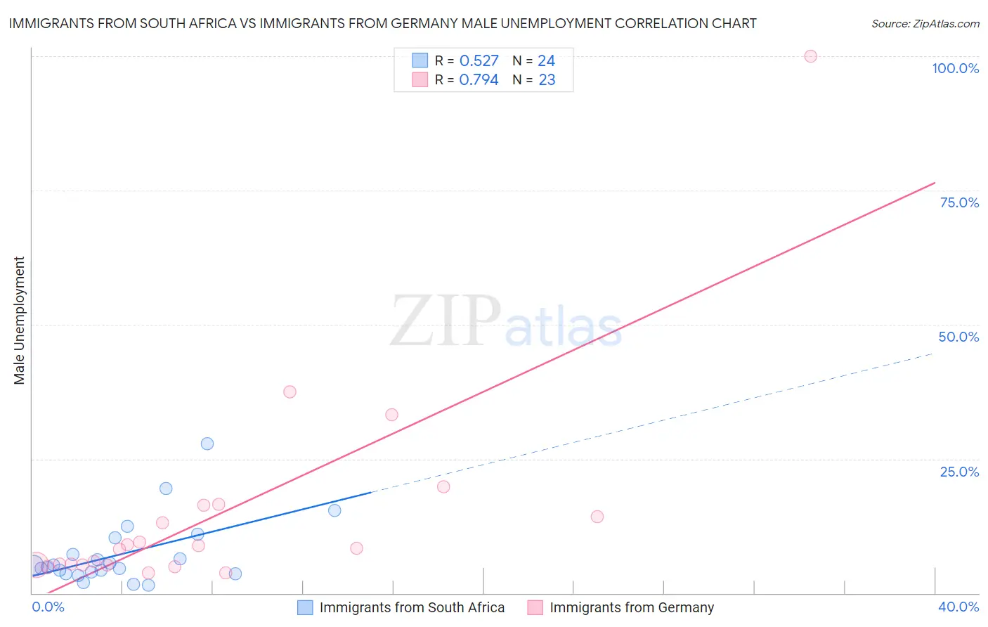 Immigrants from South Africa vs Immigrants from Germany Male Unemployment