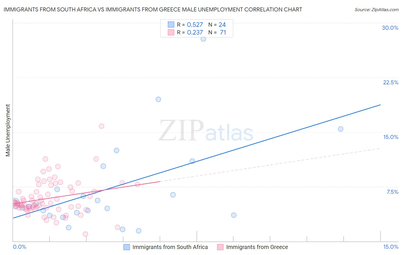 Immigrants from South Africa vs Immigrants from Greece Male Unemployment