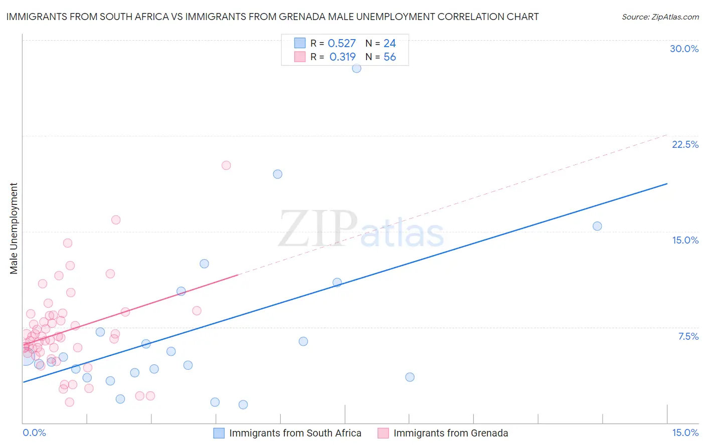 Immigrants from South Africa vs Immigrants from Grenada Male Unemployment