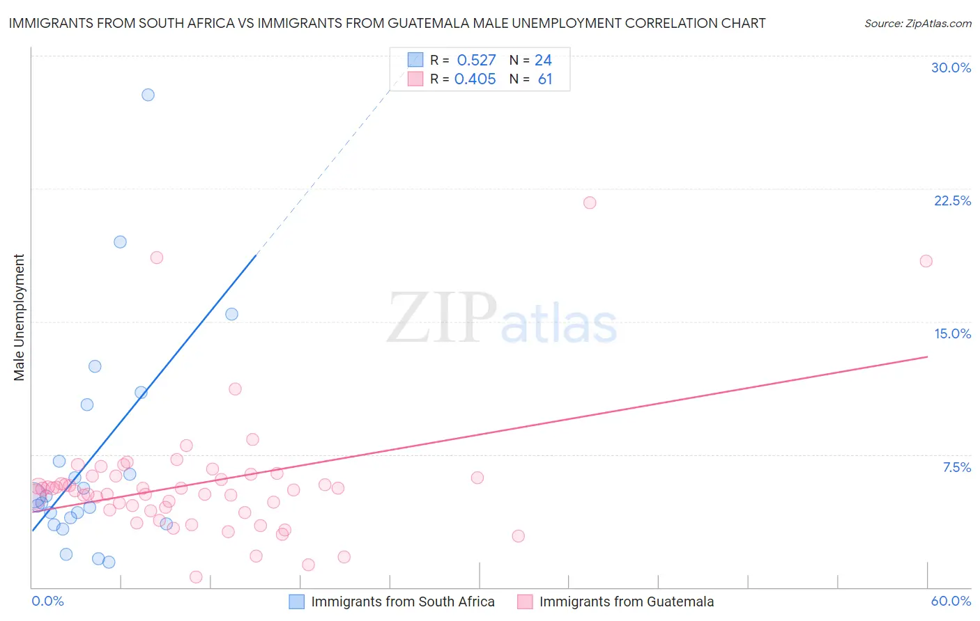 Immigrants from South Africa vs Immigrants from Guatemala Male Unemployment
