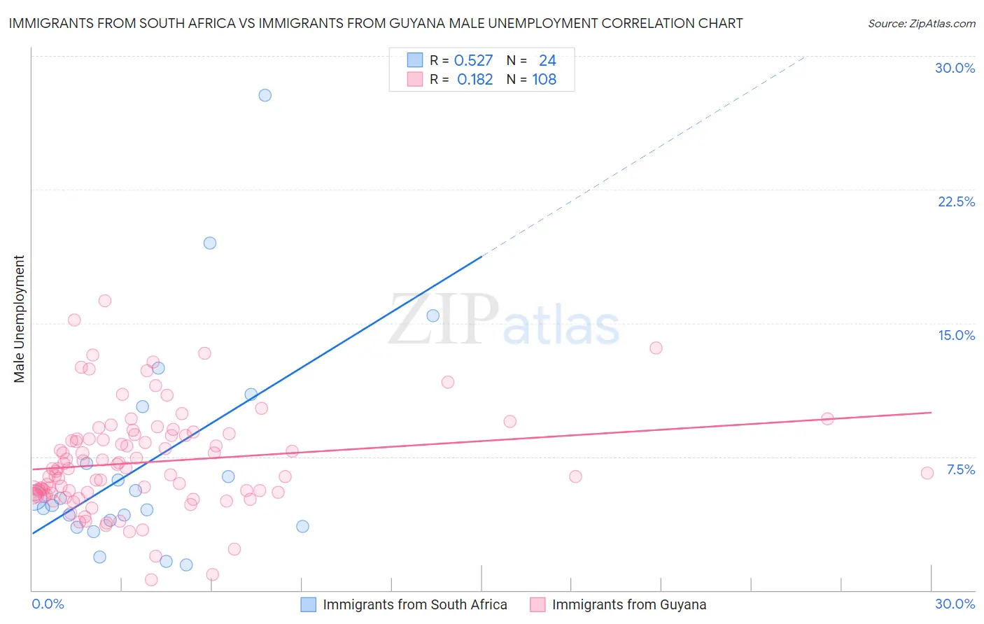Immigrants from South Africa vs Immigrants from Guyana Male Unemployment