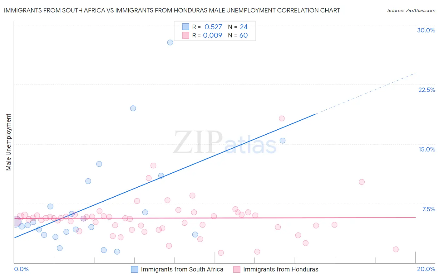 Immigrants from South Africa vs Immigrants from Honduras Male Unemployment