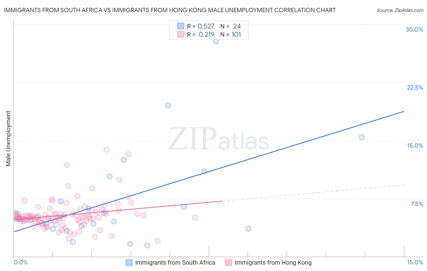 Immigrants from South Africa vs Immigrants from Hong Kong Male Unemployment