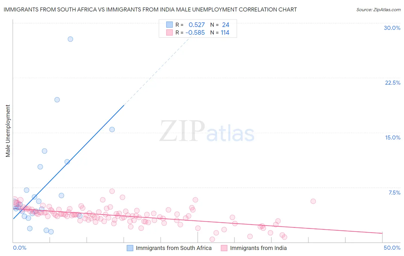Immigrants from South Africa vs Immigrants from India Male Unemployment
