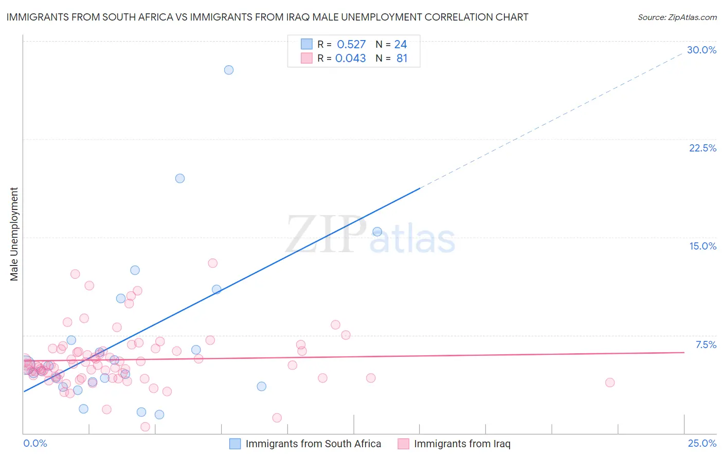 Immigrants from South Africa vs Immigrants from Iraq Male Unemployment