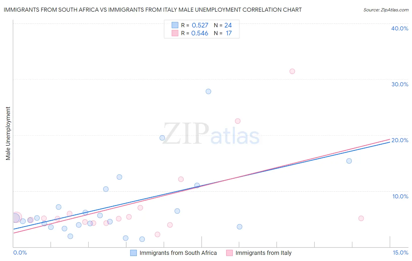 Immigrants from South Africa vs Immigrants from Italy Male Unemployment