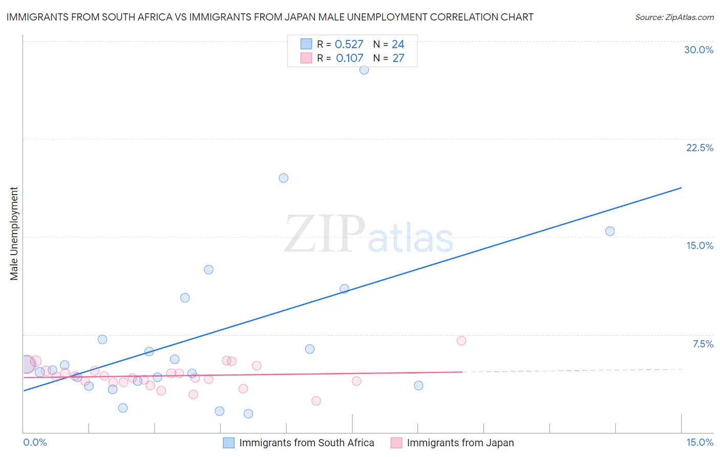 Immigrants from South Africa vs Immigrants from Japan Male Unemployment