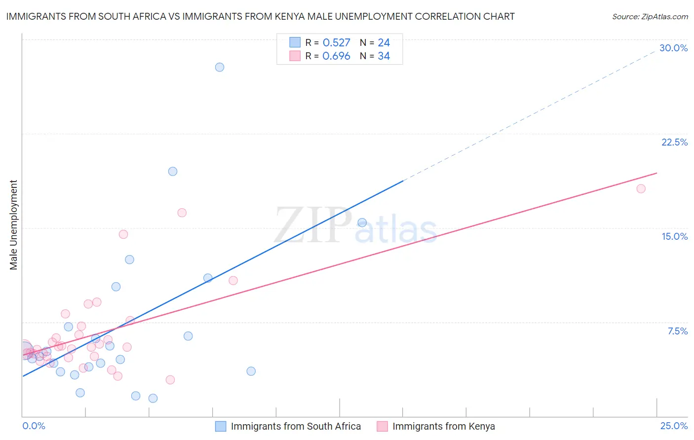 Immigrants from South Africa vs Immigrants from Kenya Male Unemployment