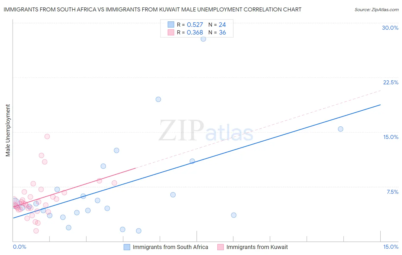 Immigrants from South Africa vs Immigrants from Kuwait Male Unemployment