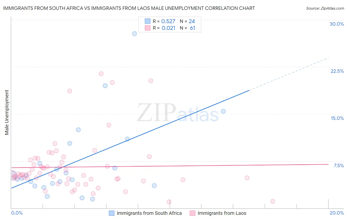 Immigrants from South Africa vs Immigrants from Laos Male Unemployment