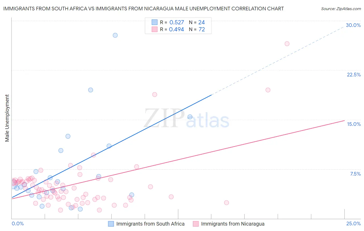 Immigrants from South Africa vs Immigrants from Nicaragua Male Unemployment