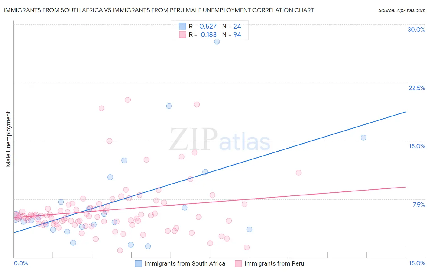Immigrants from South Africa vs Immigrants from Peru Male Unemployment